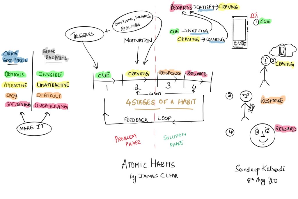 4 stages of a habit, a sketch note