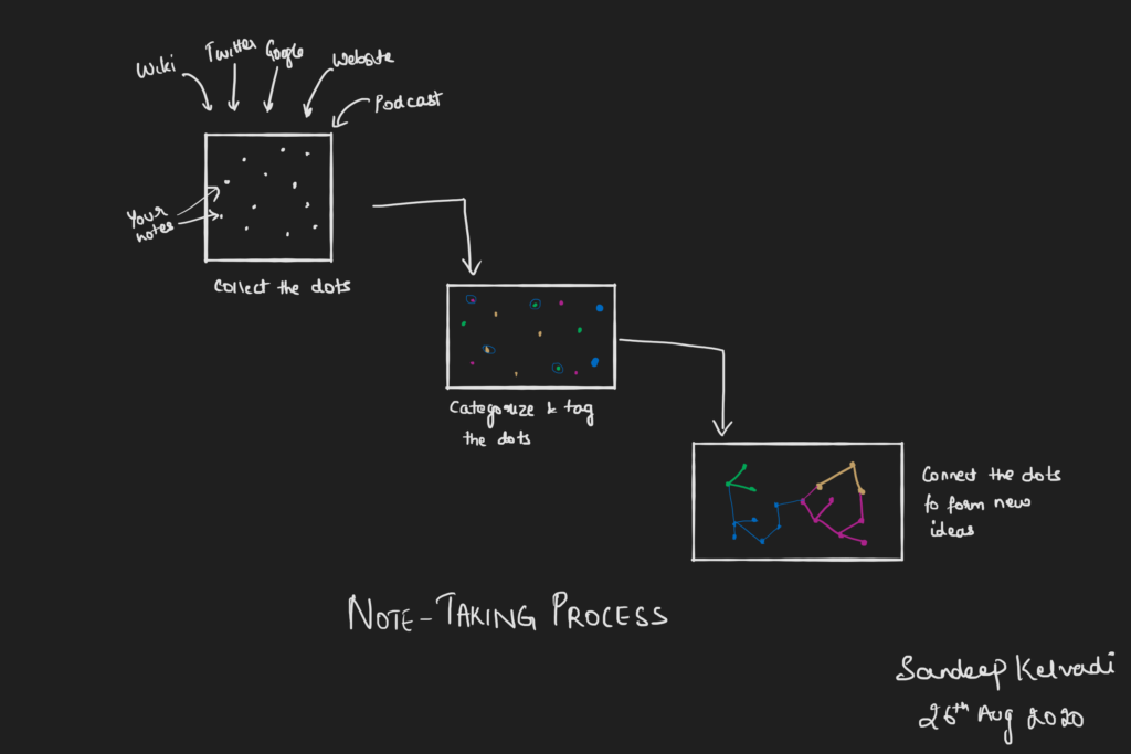 note-taking process