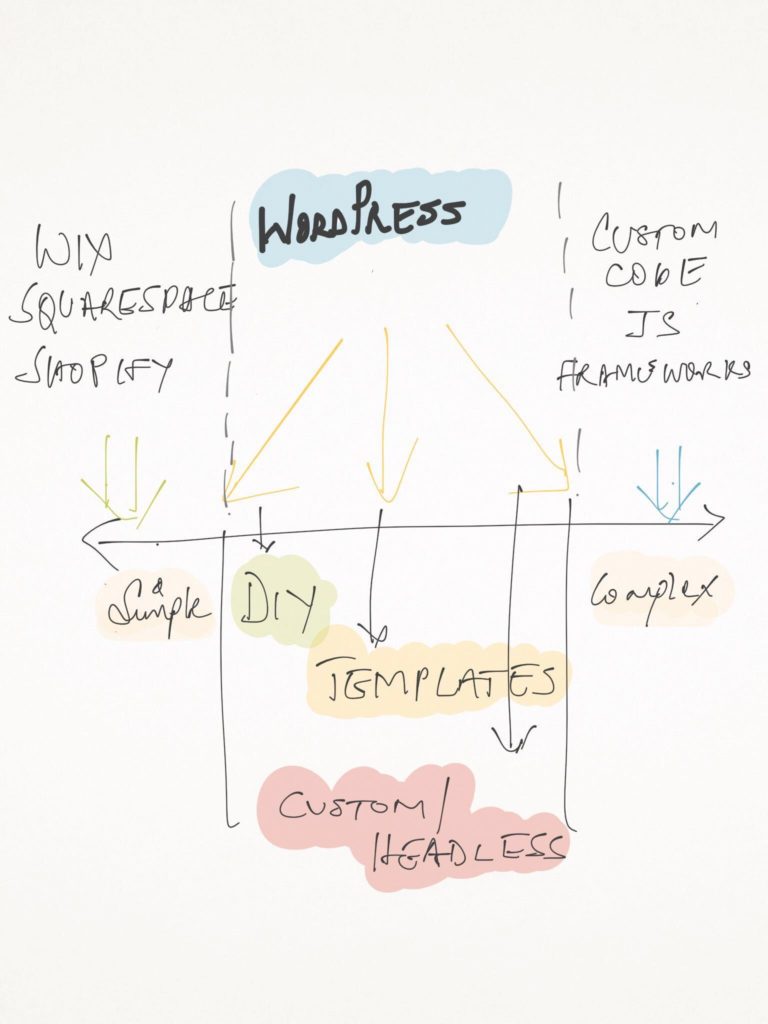 websites on WordPress