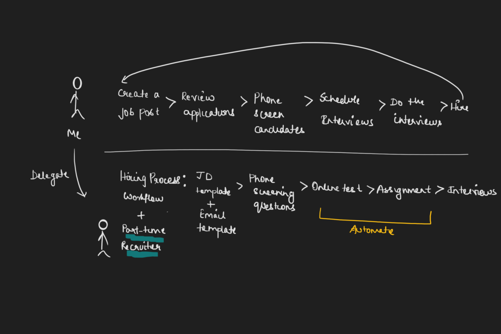 System for delegating hiring