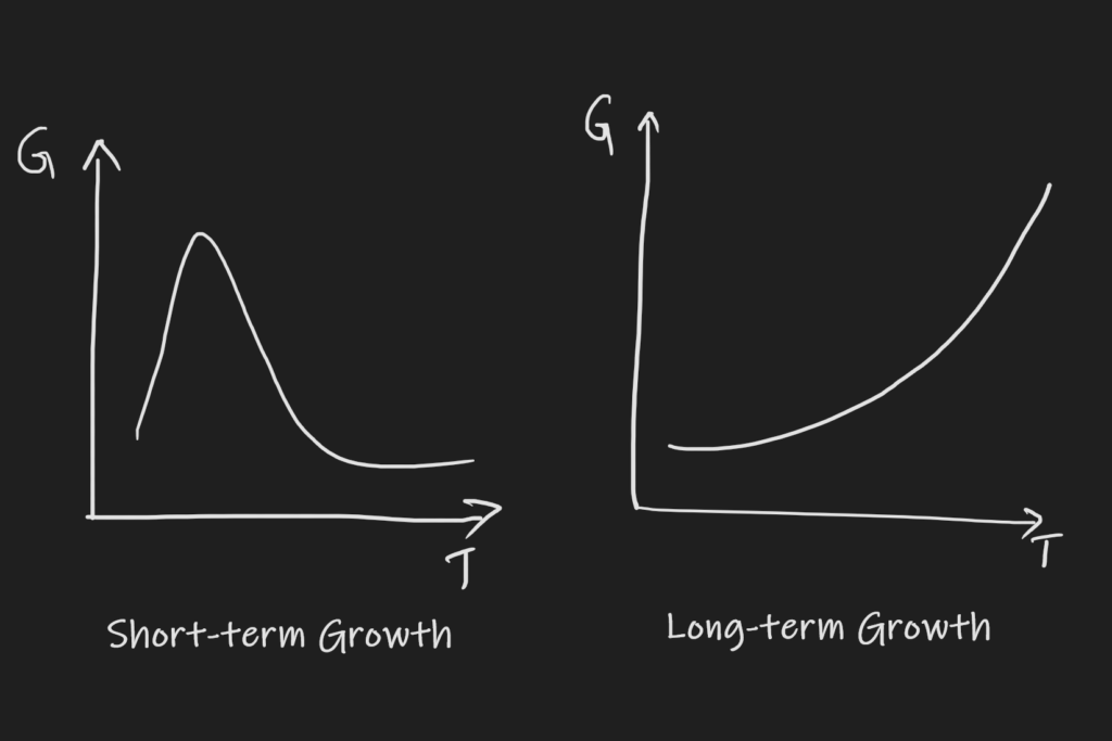 short-term and long-term growth graphs on sandeepkelvadi.com
